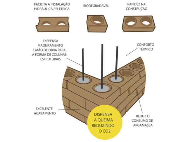 TIJOLO ECOLOGICO 25X12,5X7cm COM RESISTENCIA DE 6 MPA
